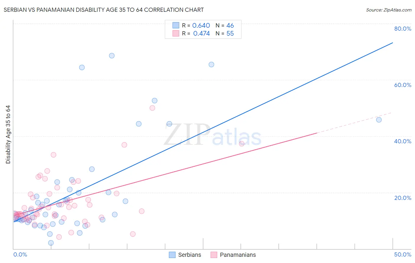 Serbian vs Panamanian Disability Age 35 to 64