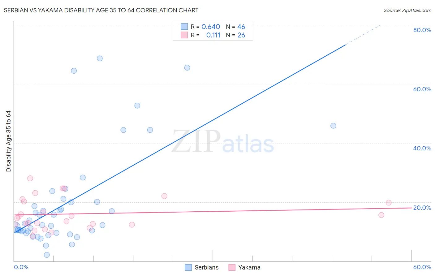 Serbian vs Yakama Disability Age 35 to 64