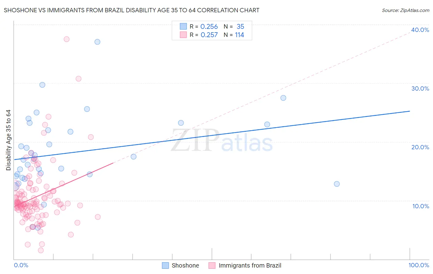 Shoshone vs Immigrants from Brazil Disability Age 35 to 64