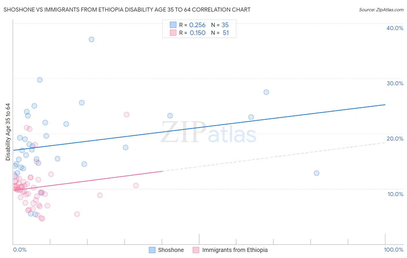 Shoshone vs Immigrants from Ethiopia Disability Age 35 to 64