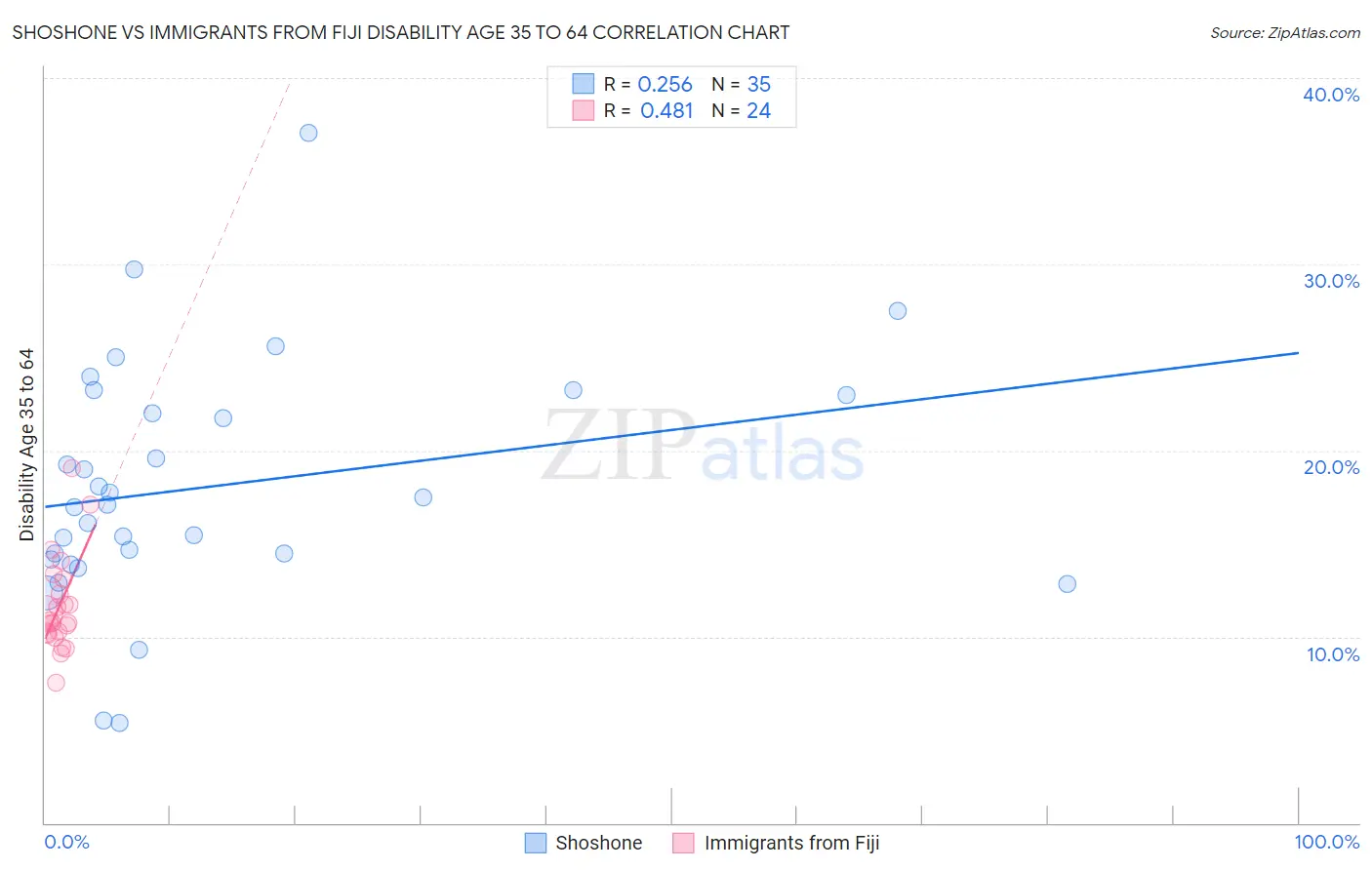 Shoshone vs Immigrants from Fiji Disability Age 35 to 64