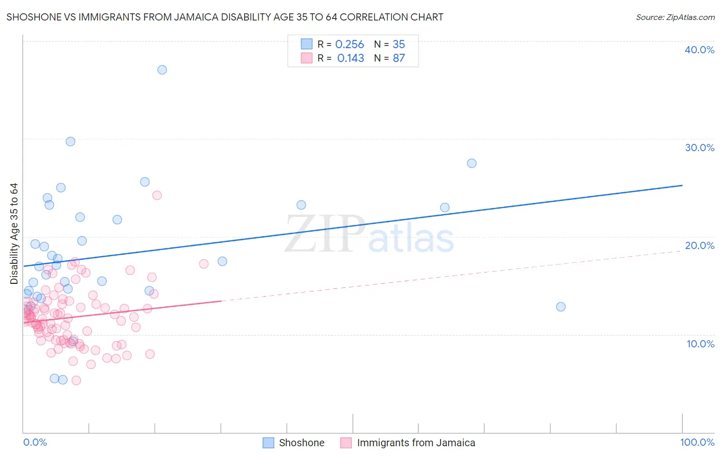 Shoshone vs Immigrants from Jamaica Disability Age 35 to 64