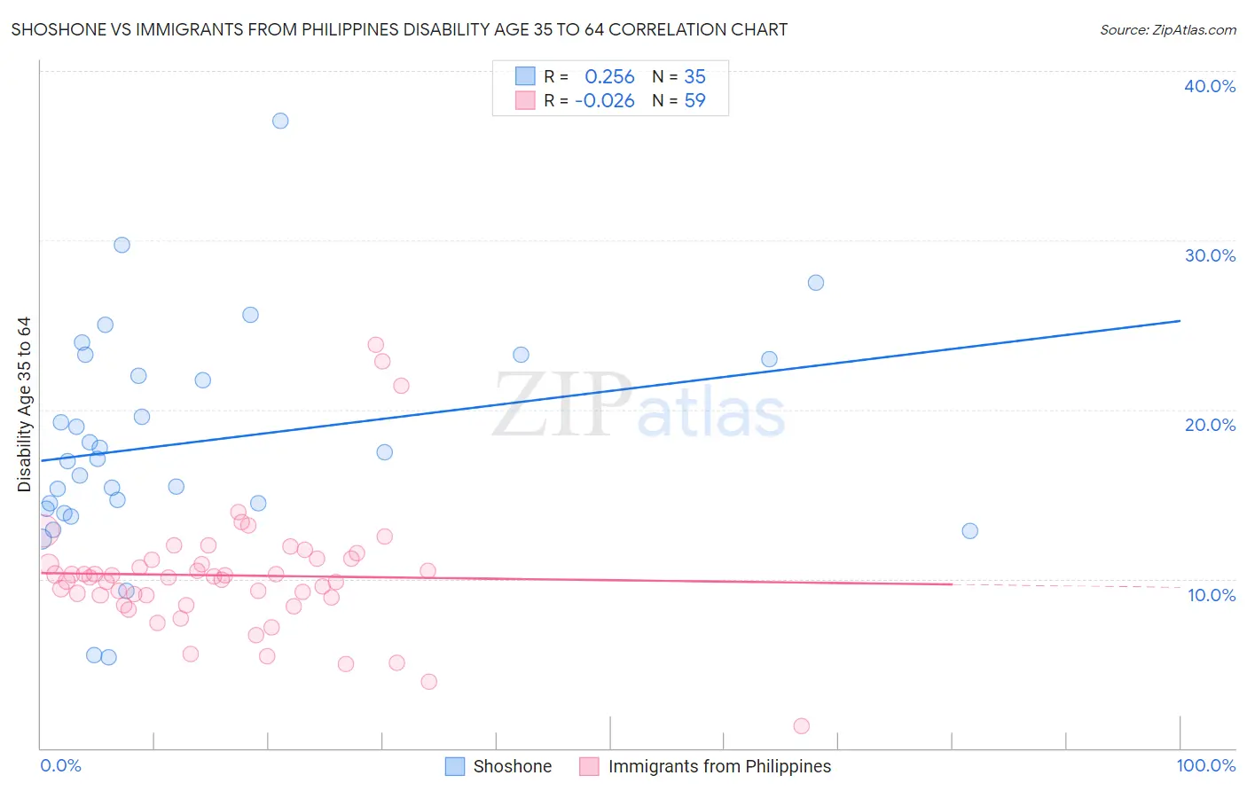 Shoshone vs Immigrants from Philippines Disability Age 35 to 64