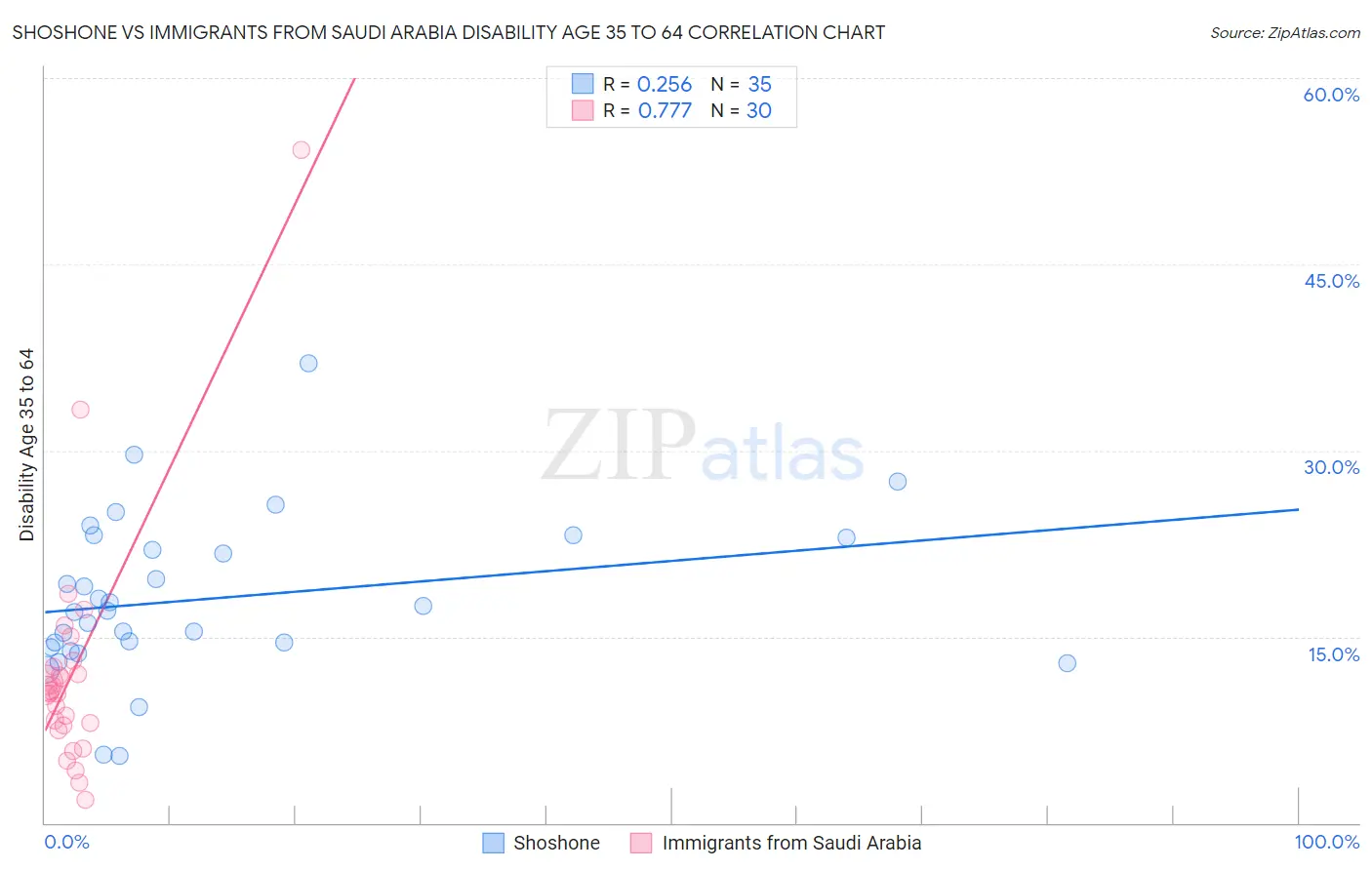 Shoshone vs Immigrants from Saudi Arabia Disability Age 35 to 64