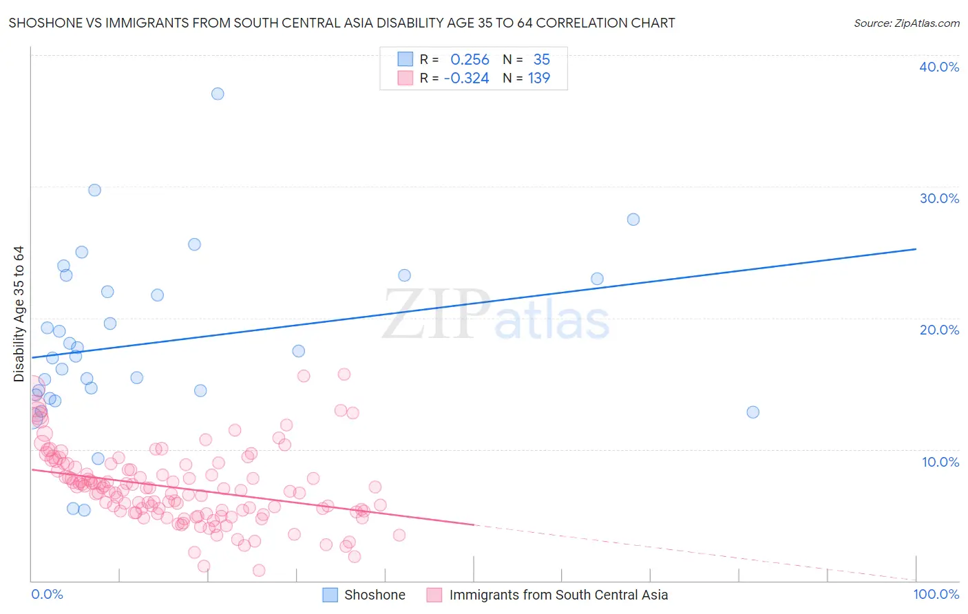 Shoshone vs Immigrants from South Central Asia Disability Age 35 to 64