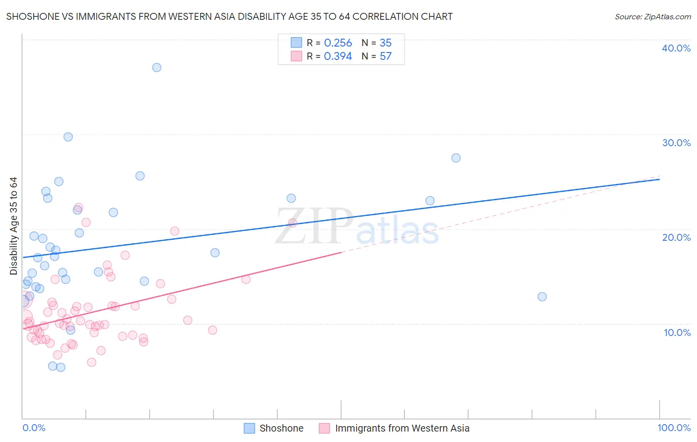 Shoshone vs Immigrants from Western Asia Disability Age 35 to 64