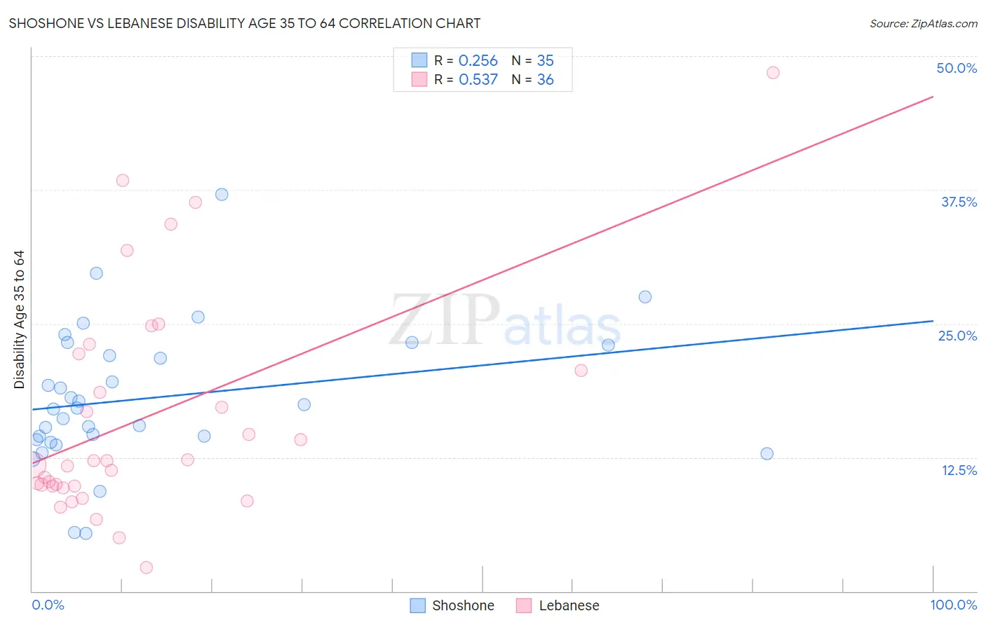 Shoshone vs Lebanese Disability Age 35 to 64