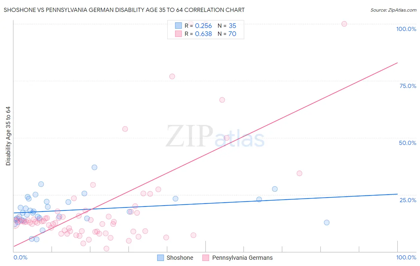 Shoshone vs Pennsylvania German Disability Age 35 to 64