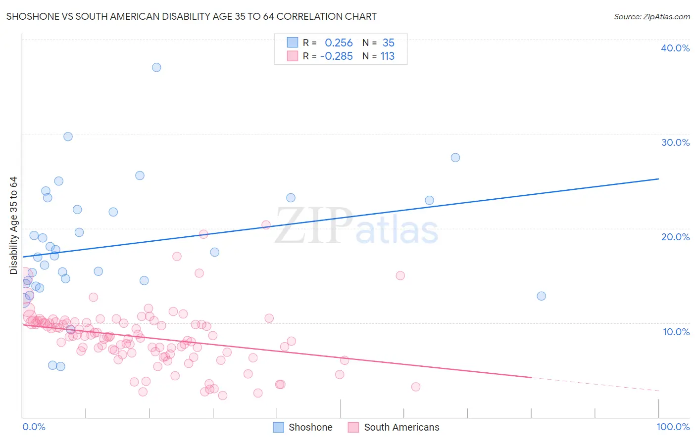 Shoshone vs South American Disability Age 35 to 64