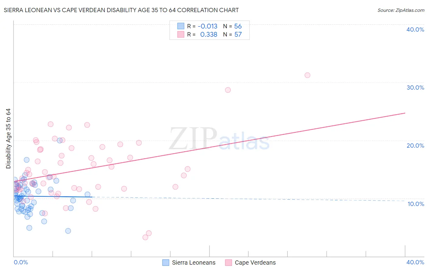 Sierra Leonean vs Cape Verdean Disability Age 35 to 64