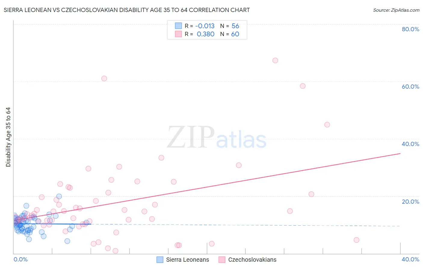 Sierra Leonean vs Czechoslovakian Disability Age 35 to 64