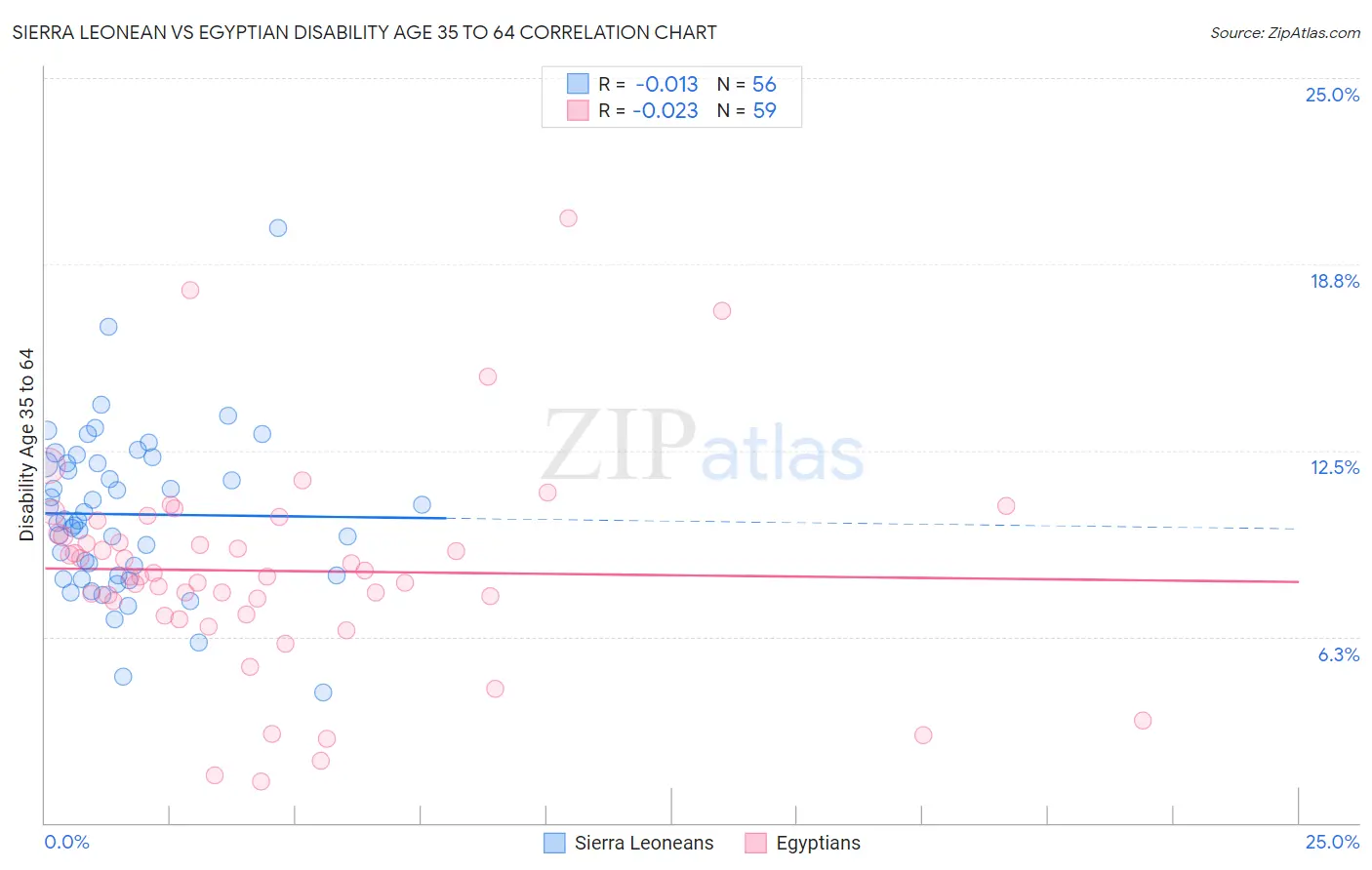 Sierra Leonean vs Egyptian Disability Age 35 to 64