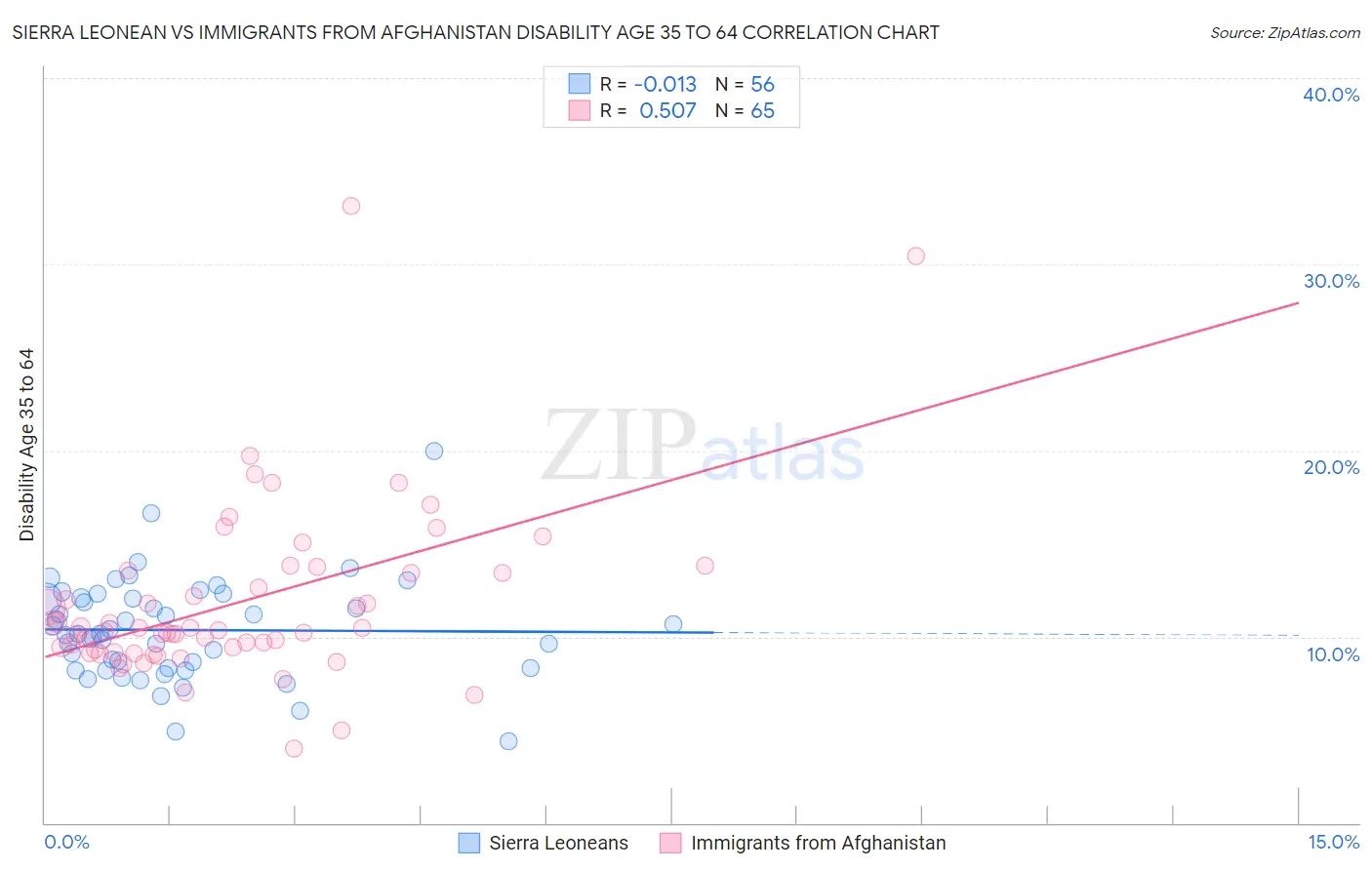 Sierra Leonean vs Immigrants from Afghanistan Disability Age 35 to 64