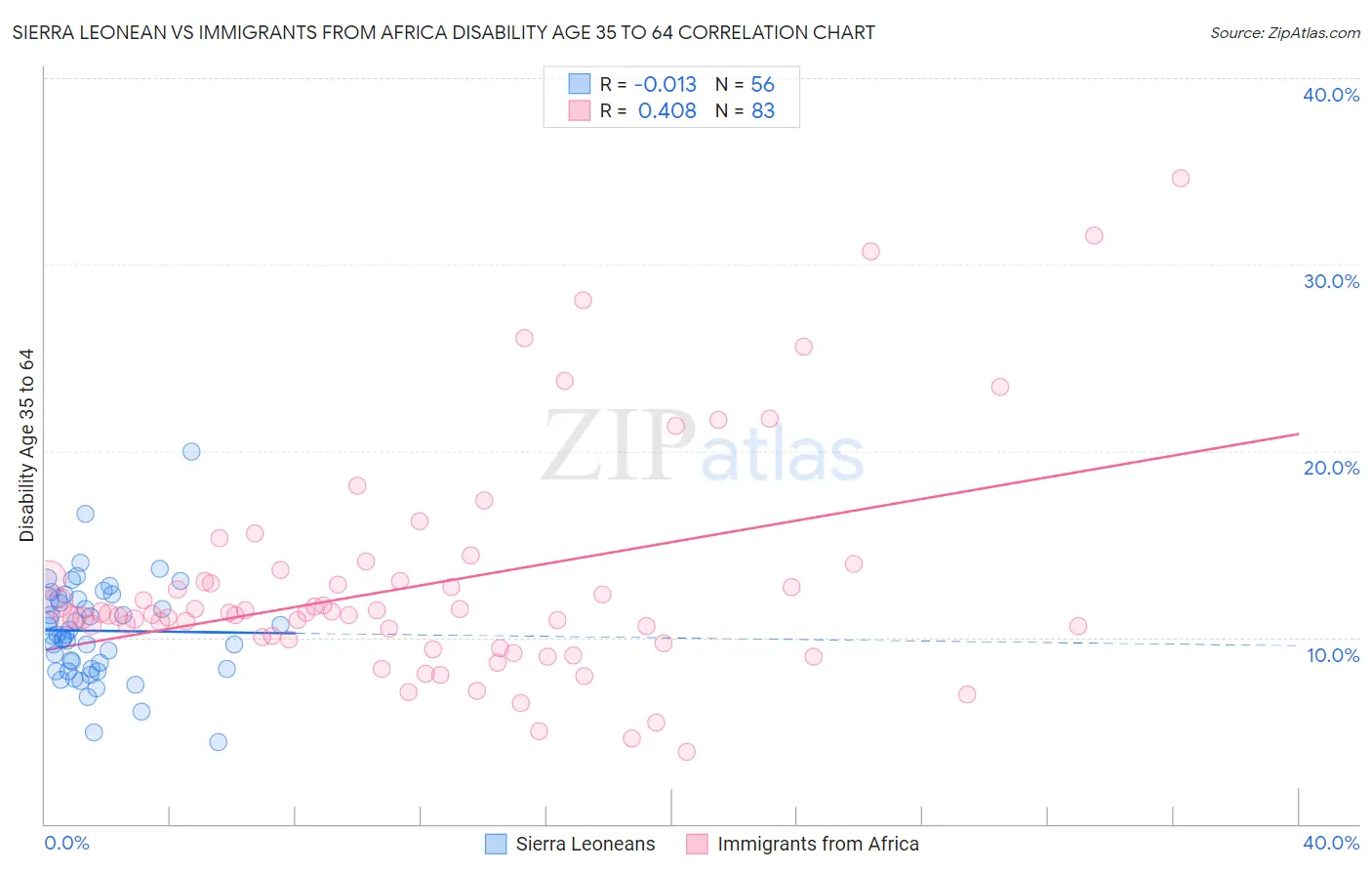 Sierra Leonean vs Immigrants from Africa Disability Age 35 to 64