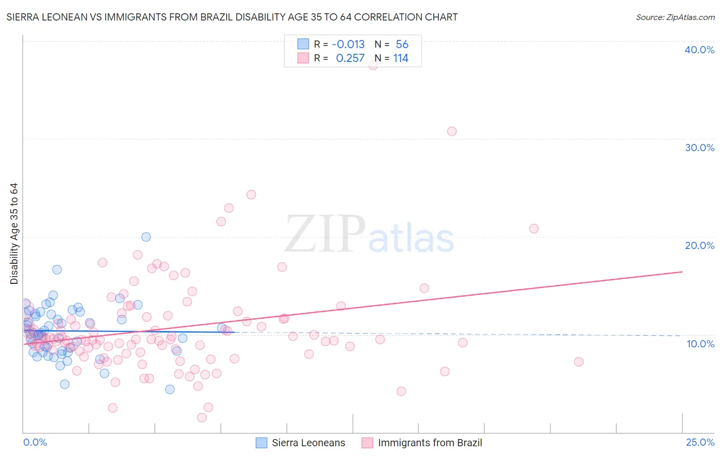 Sierra Leonean vs Immigrants from Brazil Disability Age 35 to 64