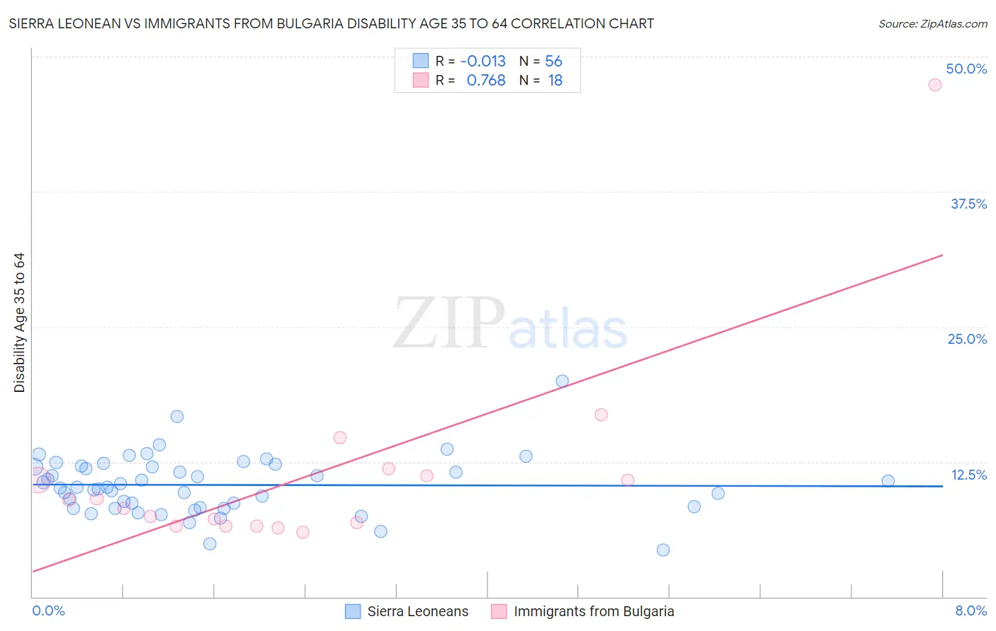 Sierra Leonean vs Immigrants from Bulgaria Disability Age 35 to 64