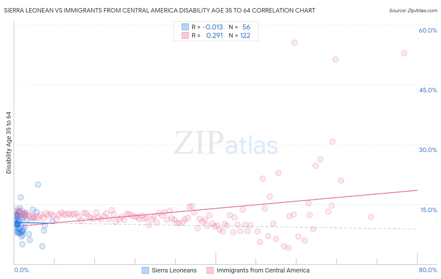 Sierra Leonean vs Immigrants from Central America Disability Age 35 to 64