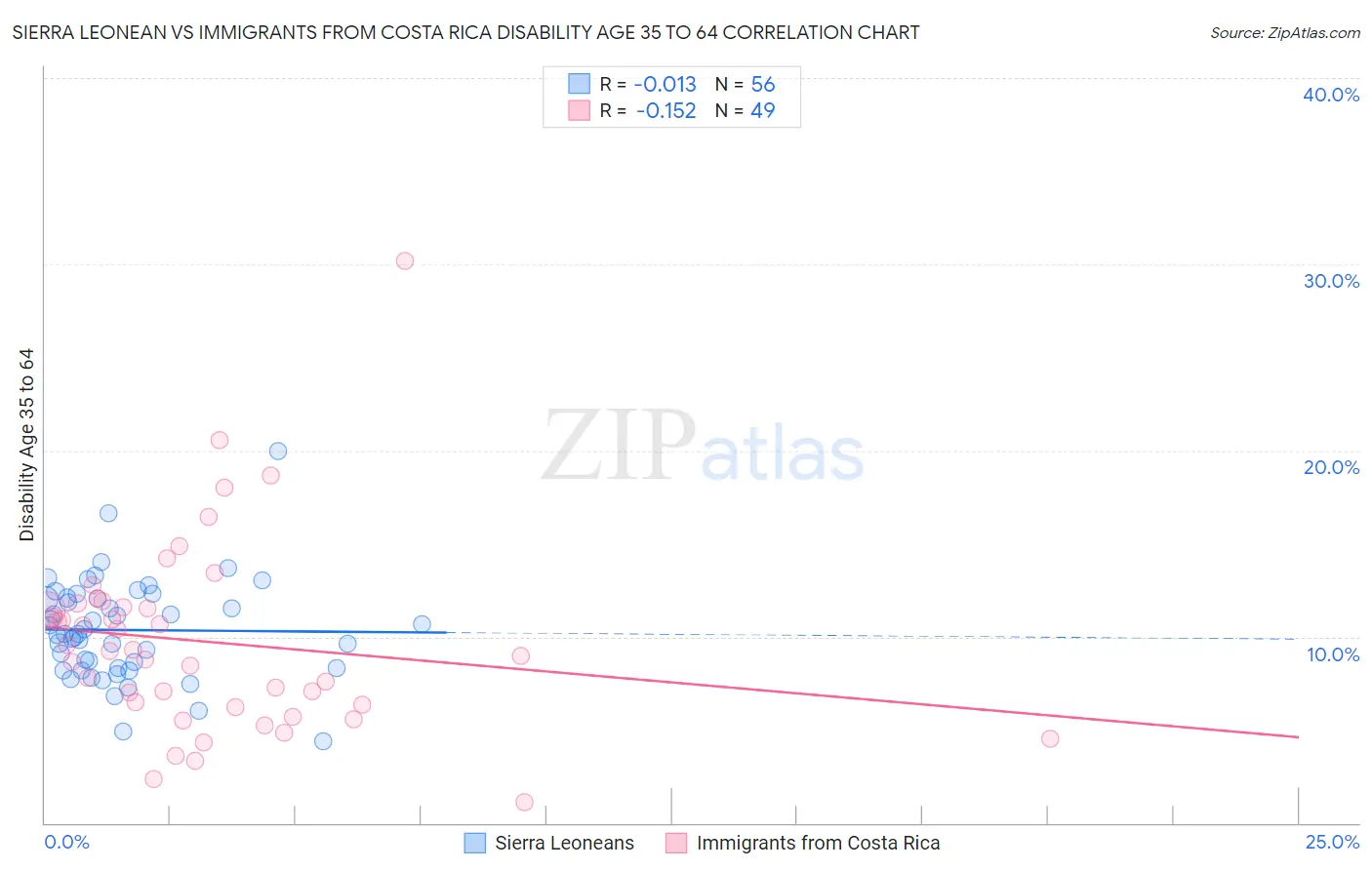 Sierra Leonean vs Immigrants from Costa Rica Disability Age 35 to 64