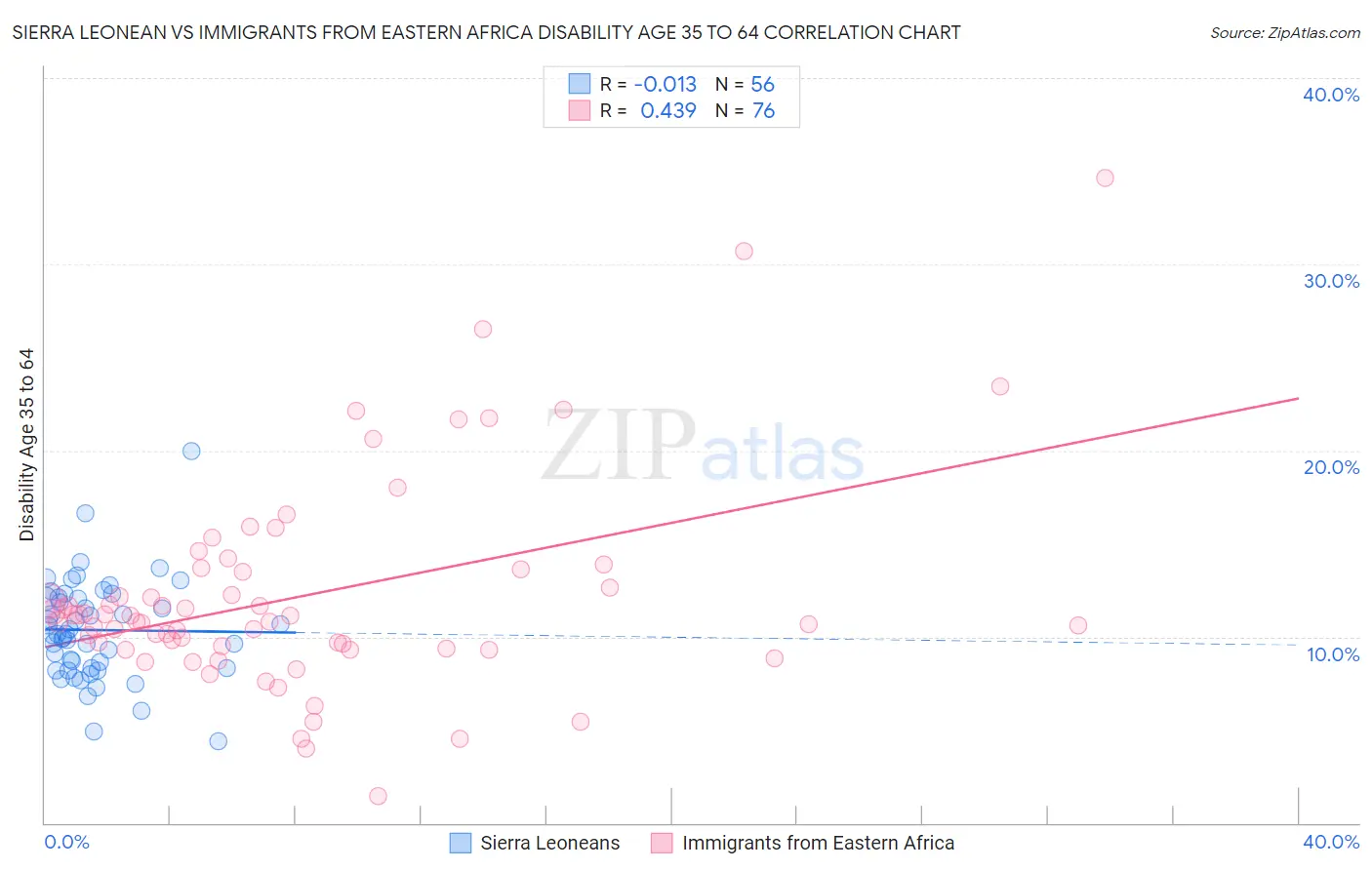 Sierra Leonean vs Immigrants from Eastern Africa Disability Age 35 to 64