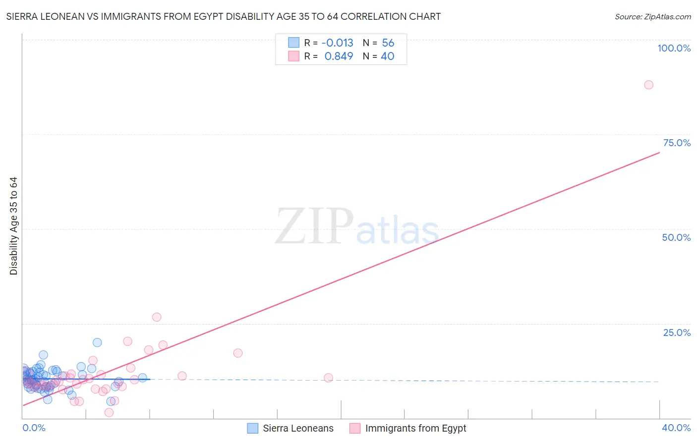 Sierra Leonean vs Immigrants from Egypt Disability Age 35 to 64