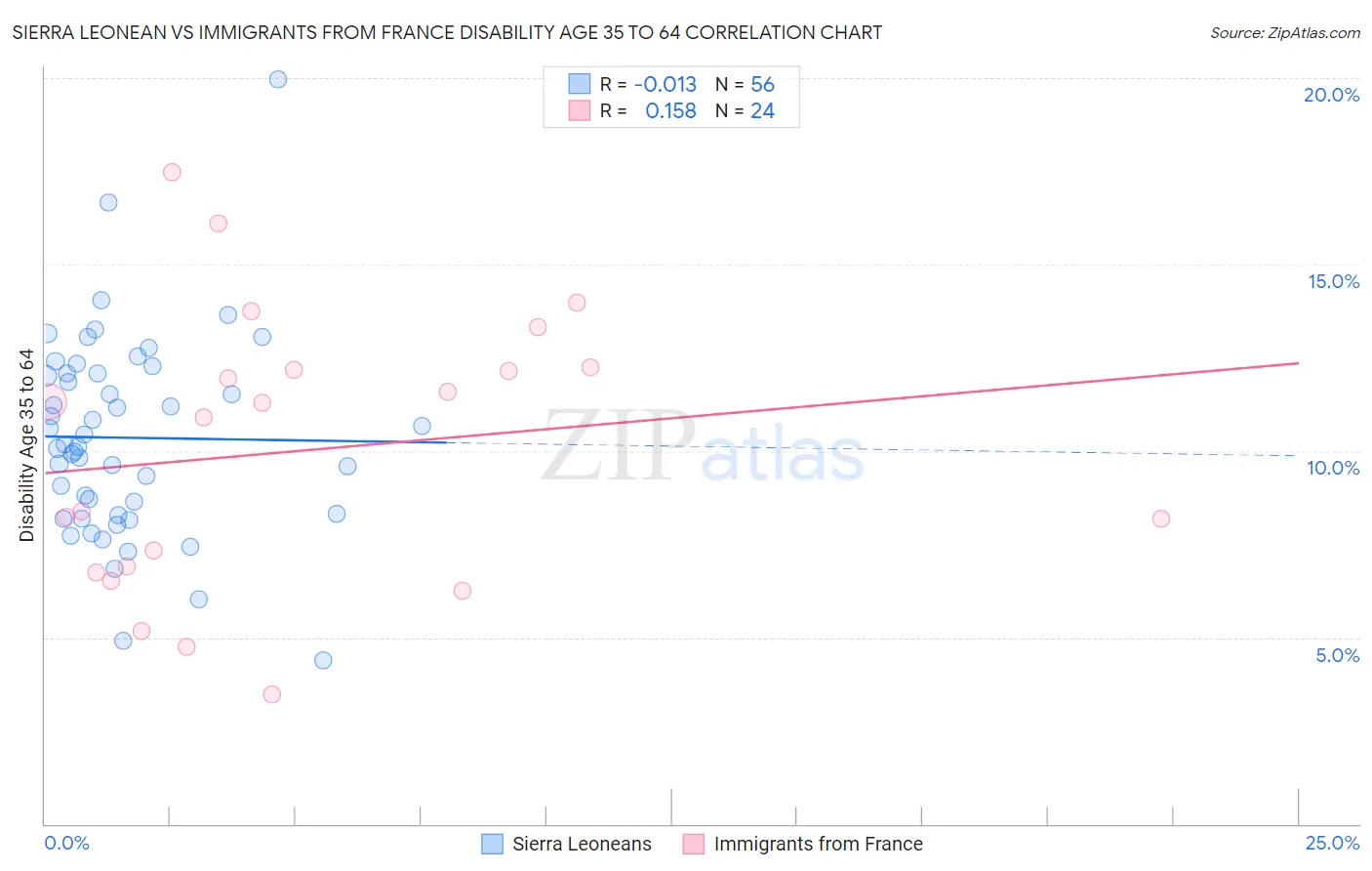 Sierra Leonean vs Immigrants from France Disability Age 35 to 64