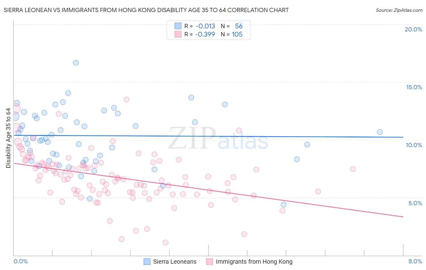 Sierra Leonean vs Immigrants from Hong Kong Disability Age 35 to 64