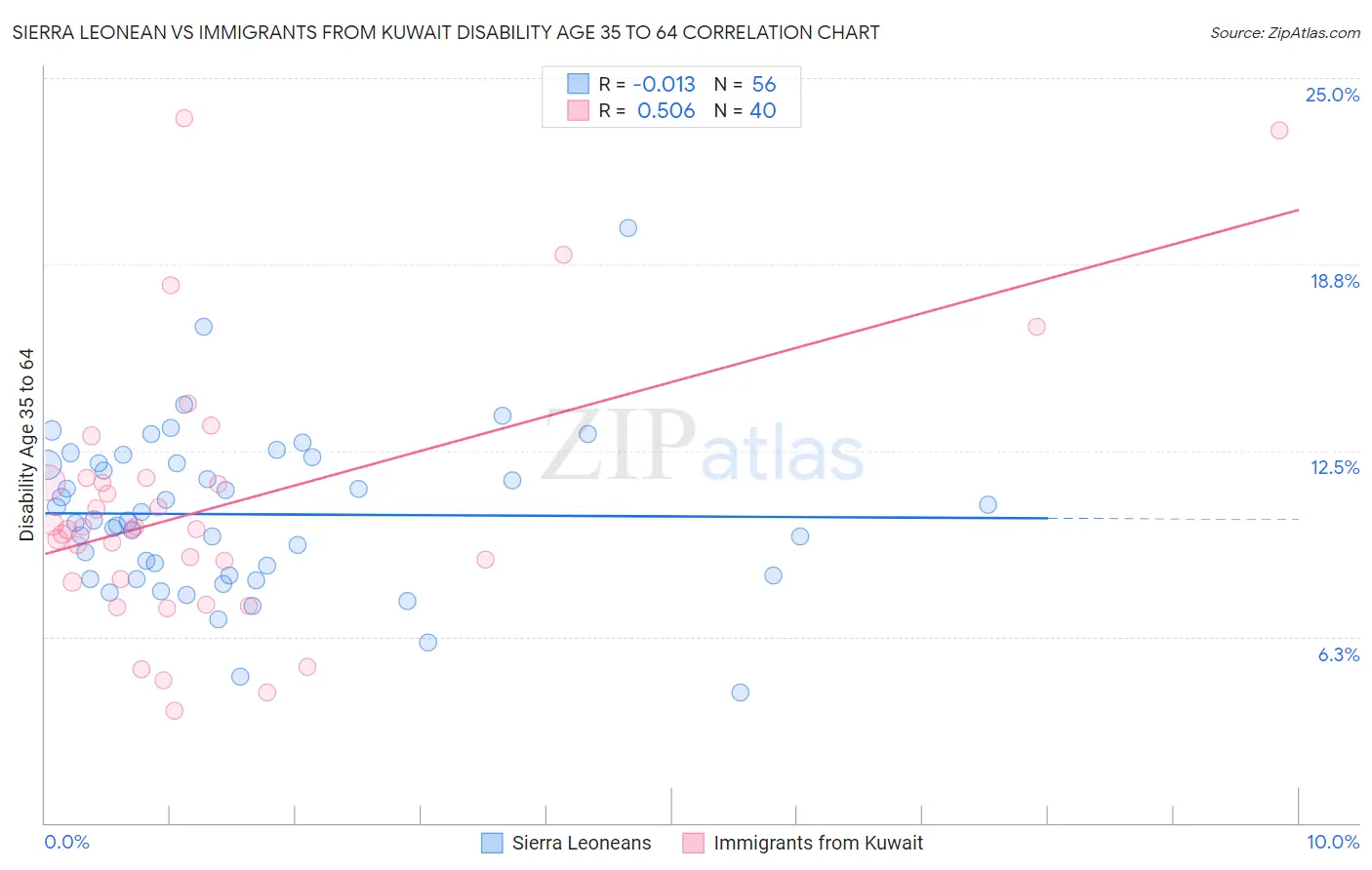 Sierra Leonean vs Immigrants from Kuwait Disability Age 35 to 64