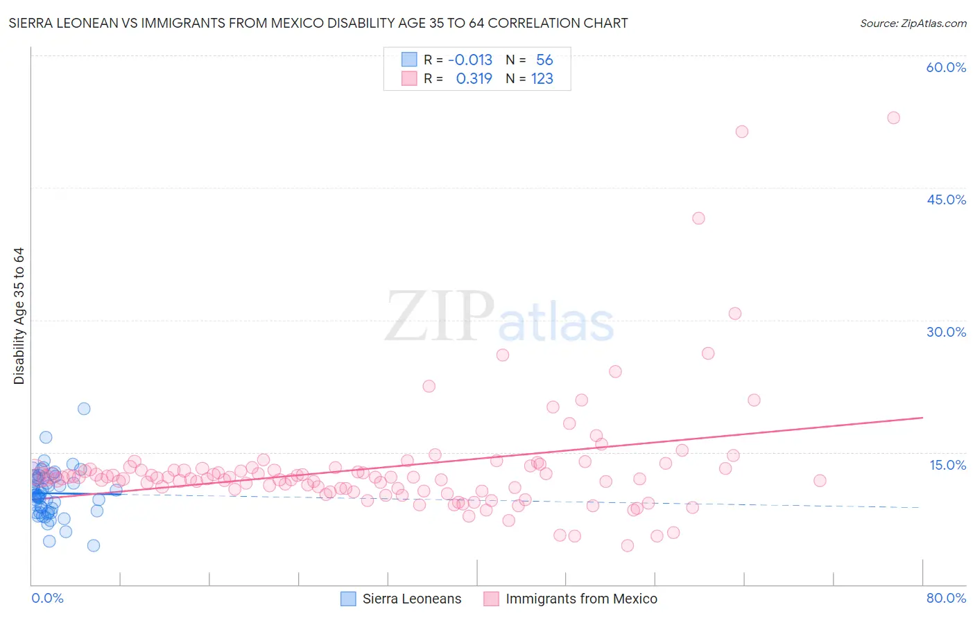 Sierra Leonean vs Immigrants from Mexico Disability Age 35 to 64