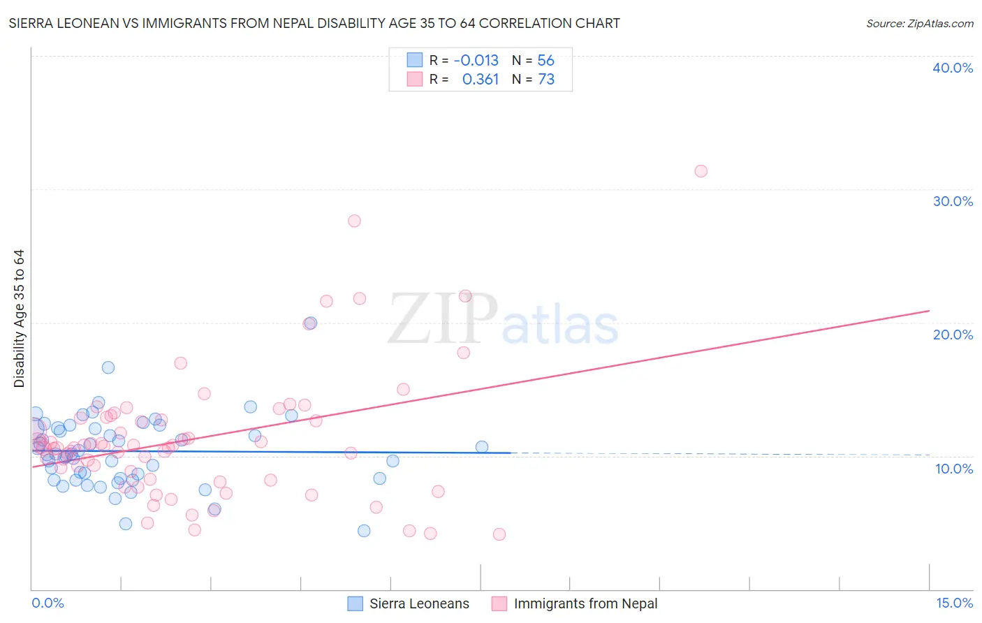 Sierra Leonean vs Immigrants from Nepal Disability Age 35 to 64