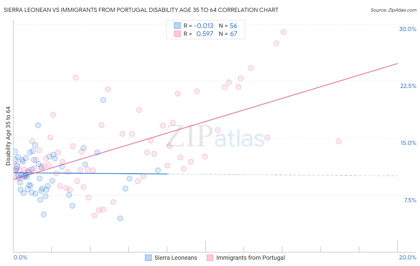 Sierra Leonean vs Immigrants from Portugal Disability Age 35 to 64