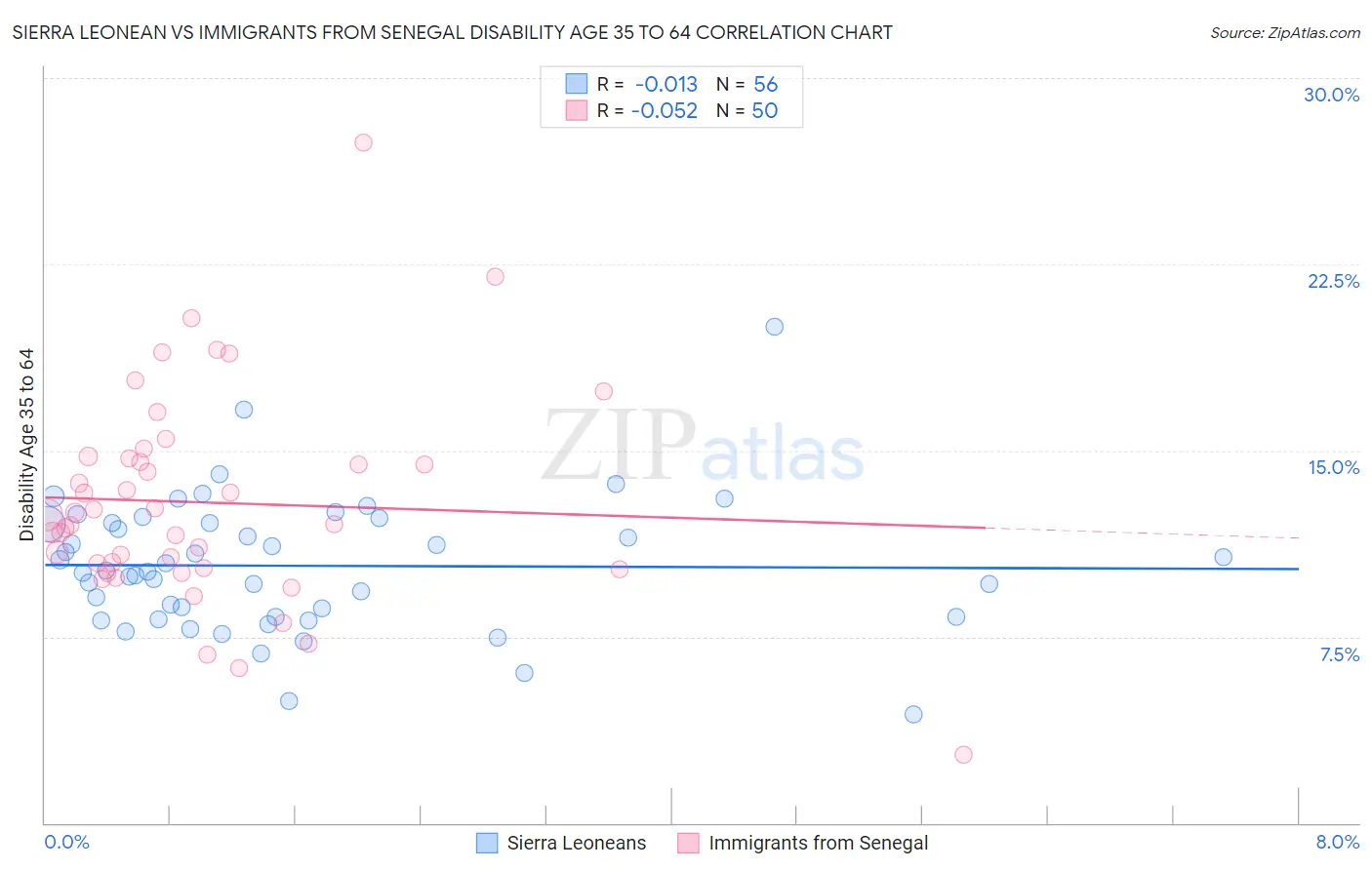 Sierra Leonean vs Immigrants from Senegal Disability Age 35 to 64