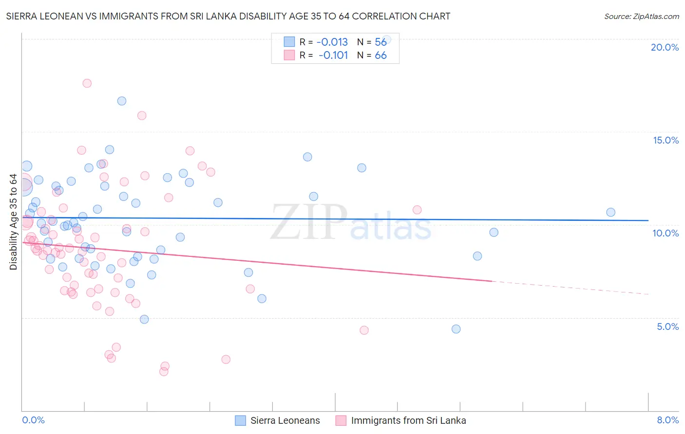 Sierra Leonean vs Immigrants from Sri Lanka Disability Age 35 to 64