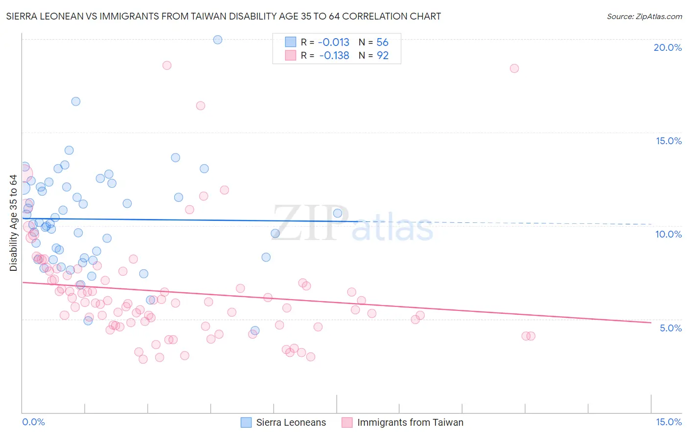 Sierra Leonean vs Immigrants from Taiwan Disability Age 35 to 64