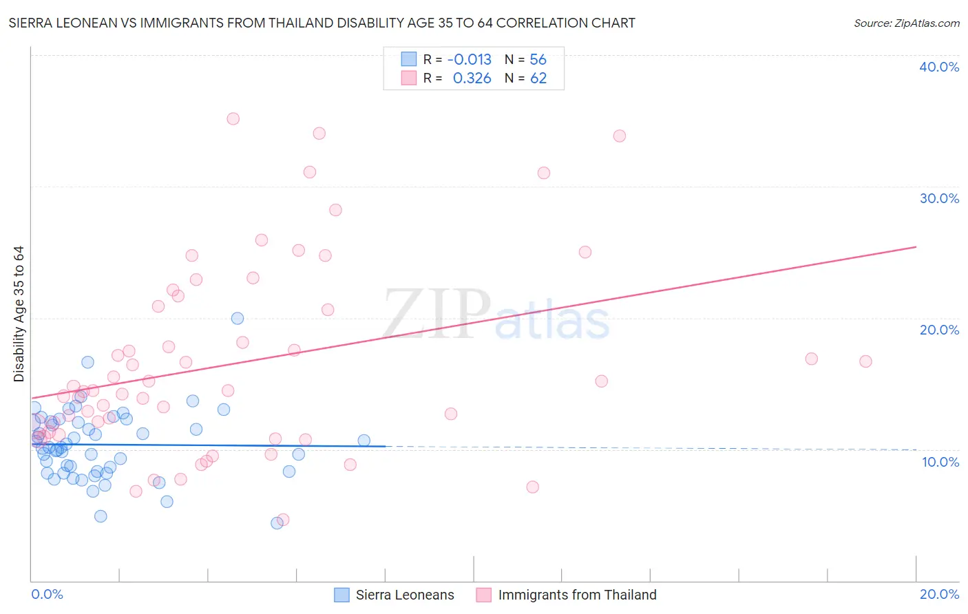 Sierra Leonean vs Immigrants from Thailand Disability Age 35 to 64