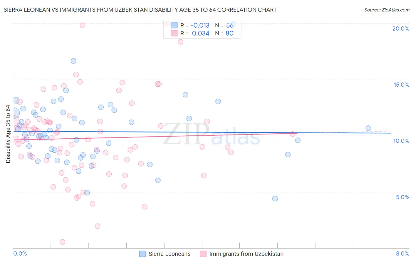 Sierra Leonean vs Immigrants from Uzbekistan Disability Age 35 to 64