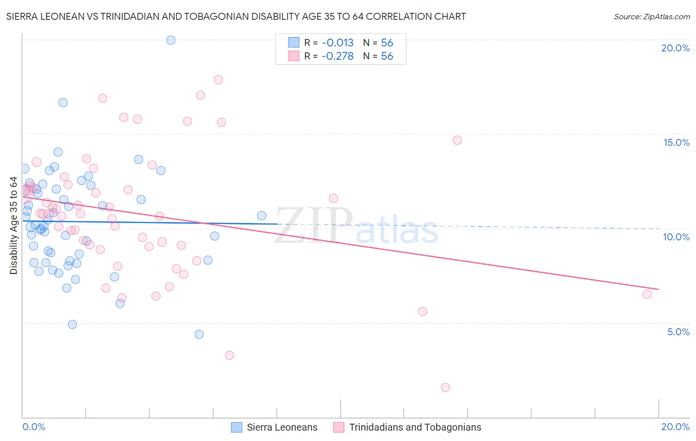 Sierra Leonean vs Trinidadian and Tobagonian Disability Age 35 to 64