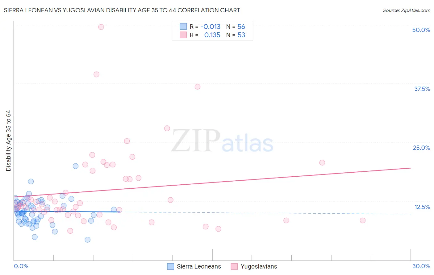 Sierra Leonean vs Yugoslavian Disability Age 35 to 64