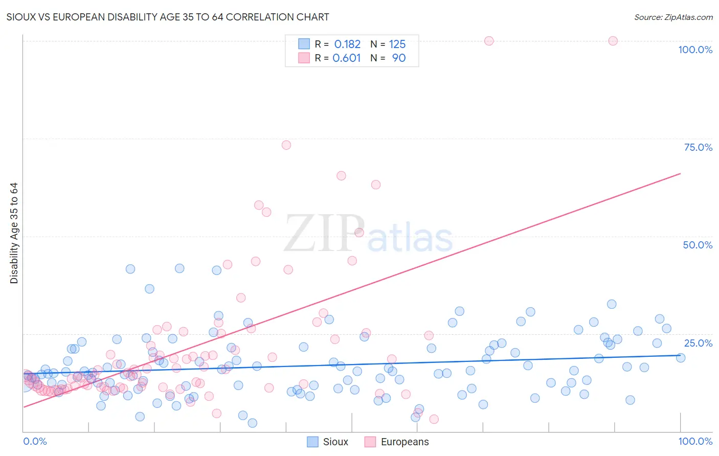 Sioux vs European Disability Age 35 to 64