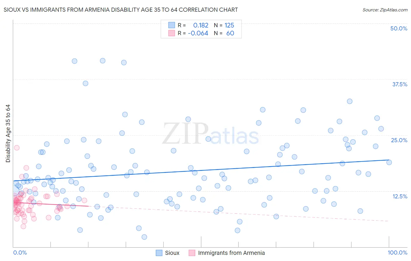 Sioux vs Immigrants from Armenia Disability Age 35 to 64