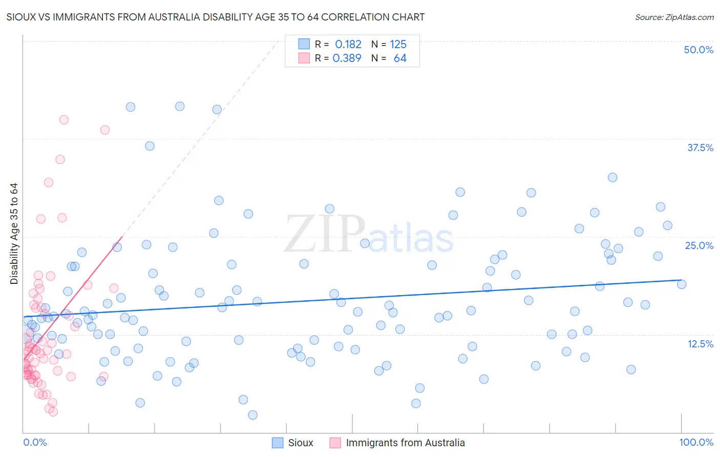 Sioux vs Immigrants from Australia Disability Age 35 to 64