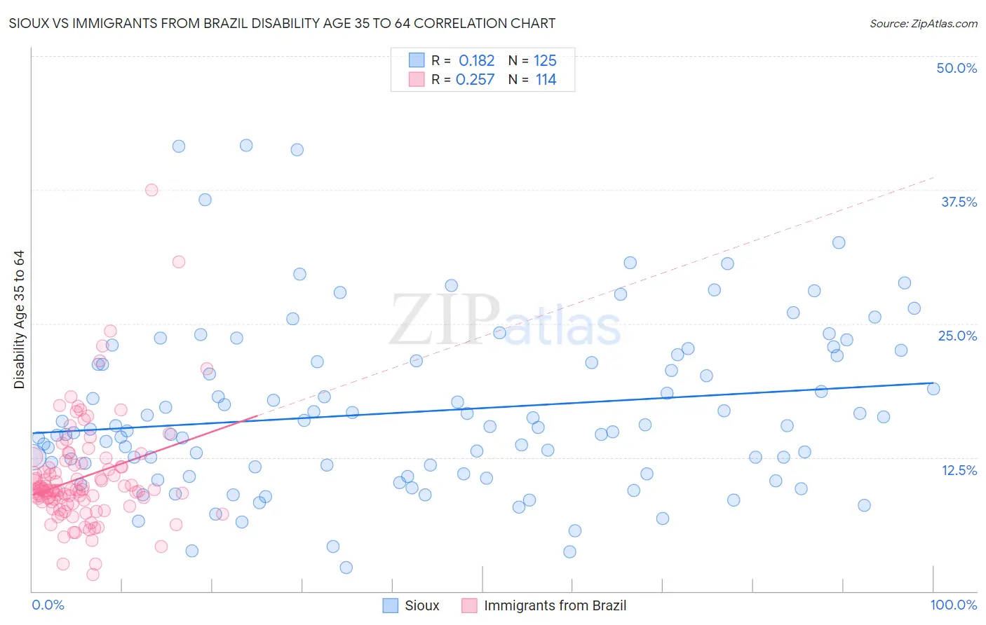 Sioux vs Immigrants from Brazil Disability Age 35 to 64