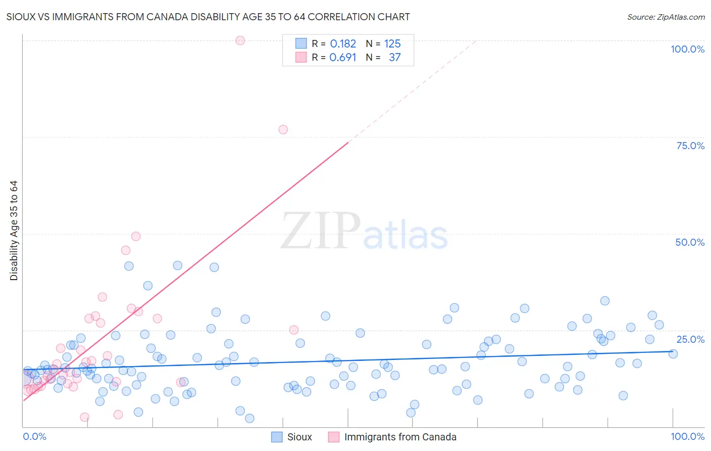 Sioux vs Immigrants from Canada Disability Age 35 to 64