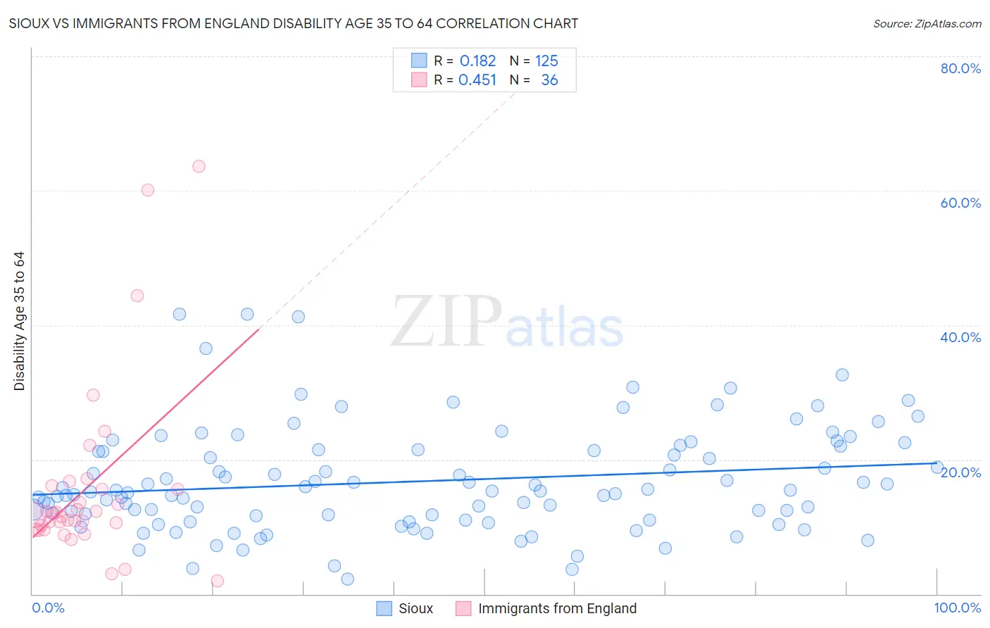 Sioux vs Immigrants from England Disability Age 35 to 64