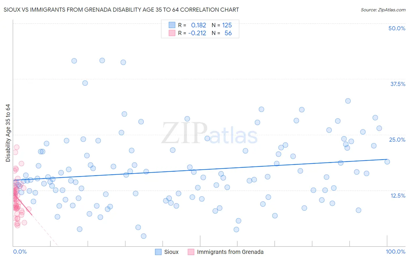 Sioux vs Immigrants from Grenada Disability Age 35 to 64