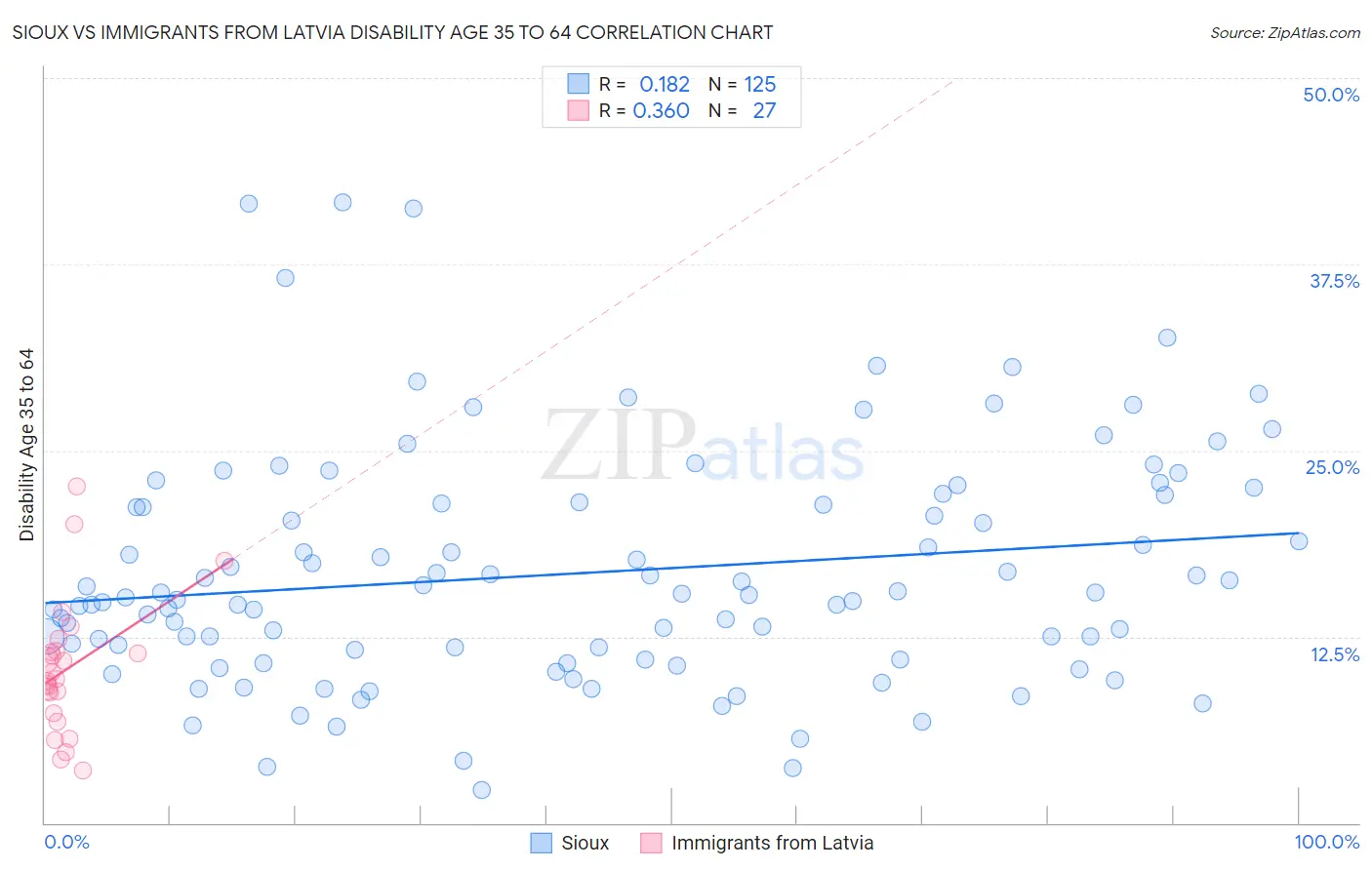 Sioux vs Immigrants from Latvia Disability Age 35 to 64