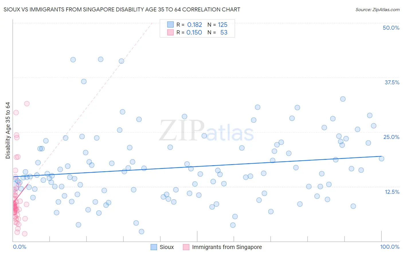 Sioux vs Immigrants from Singapore Disability Age 35 to 64