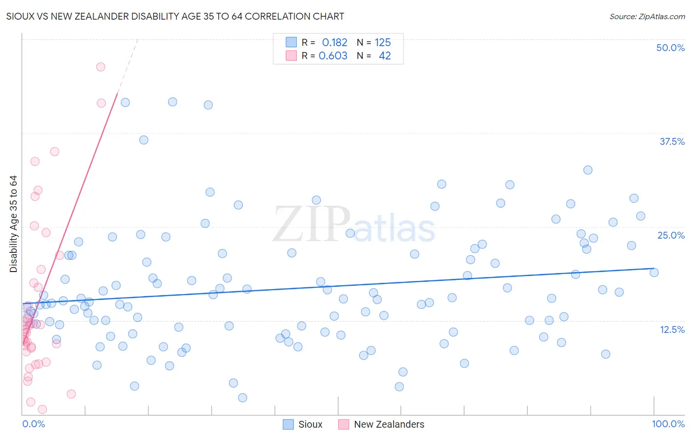 Sioux vs New Zealander Disability Age 35 to 64