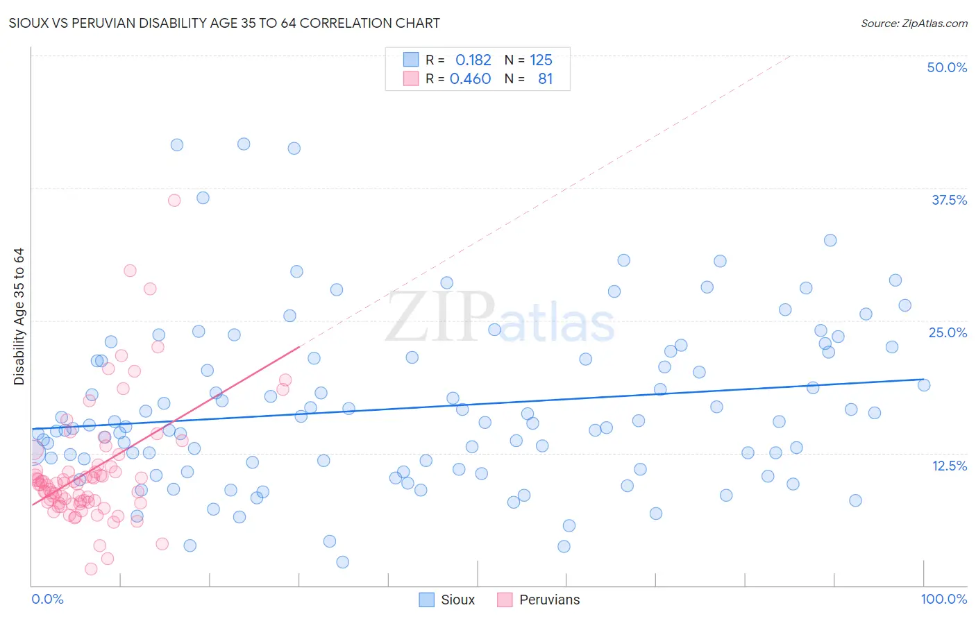 Sioux vs Peruvian Disability Age 35 to 64