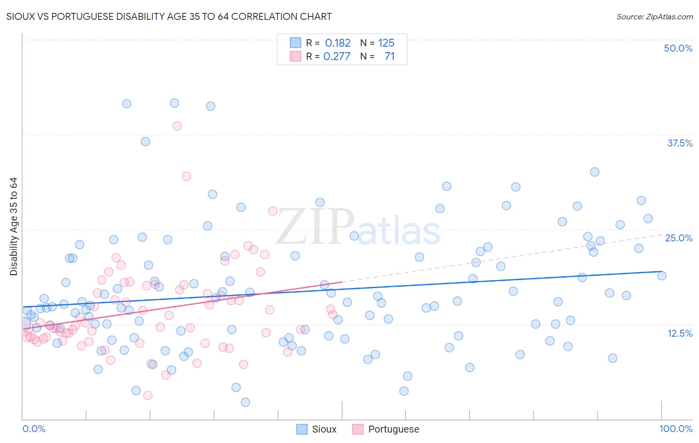 Sioux vs Portuguese Disability Age 35 to 64