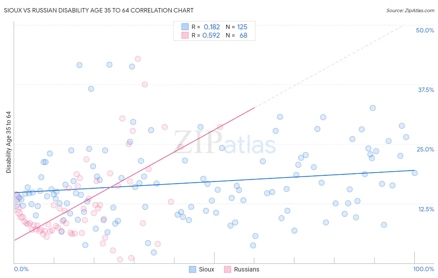 Sioux vs Russian Disability Age 35 to 64